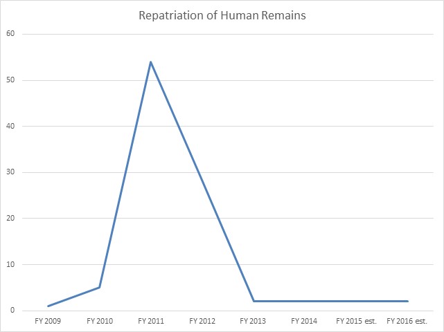 Repatriation of Remains